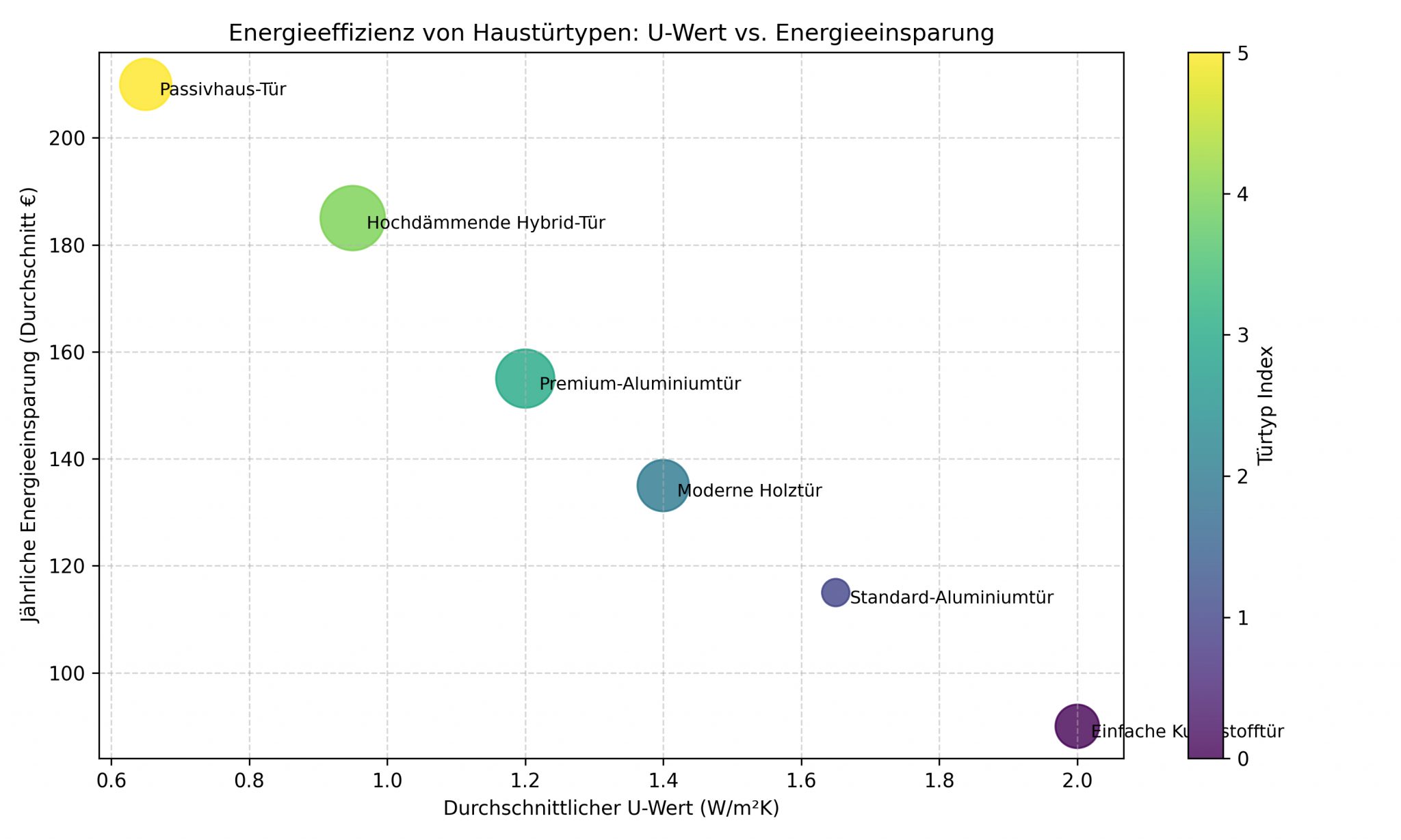 Diagramm Haustüren Energieeffizienz nach U-Wert-Typen