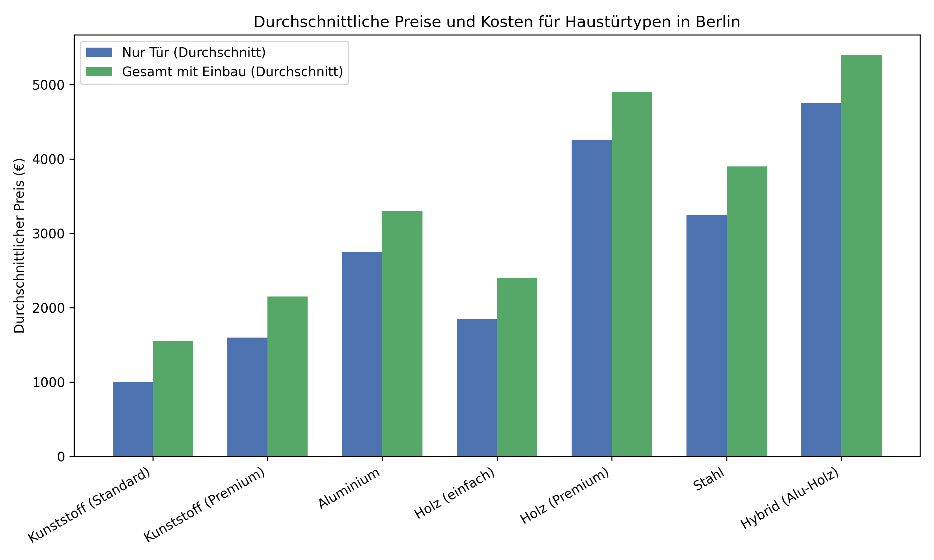 Diagramm Preise-Kosten Haustüren nach Material