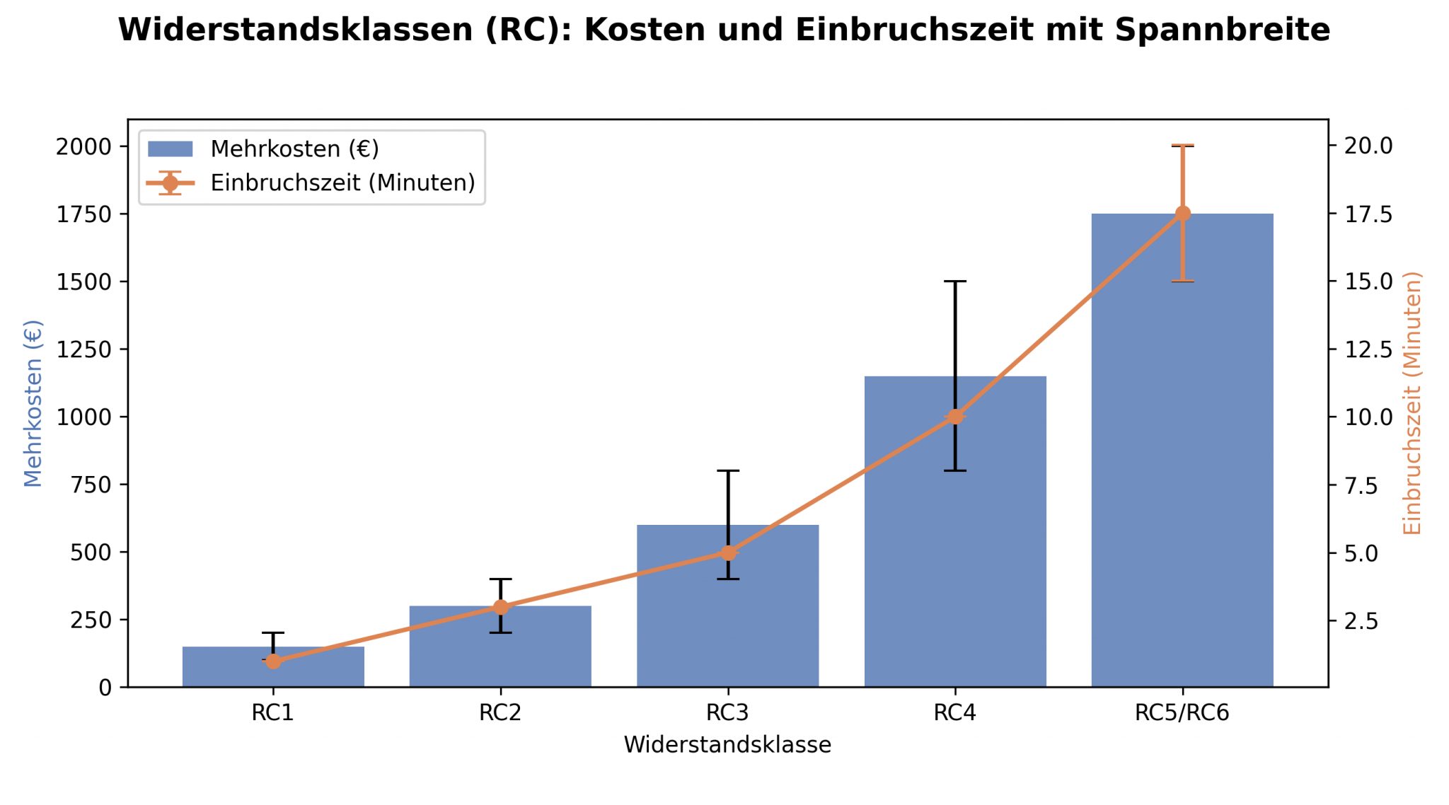Wiederstandsklassen-RC-Haustueren-Vergleich